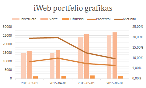iWeb portfelis grafikas 2015-06-01