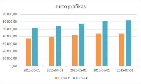 Turto grafikas 2015-07-01