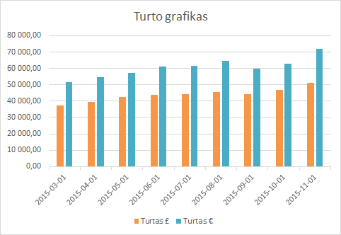 Turto grafikas 2015-11-01