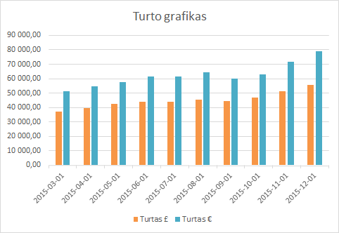 Turto grafikas 2015-12-01
