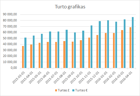 Turto grafikas 2016-04-01