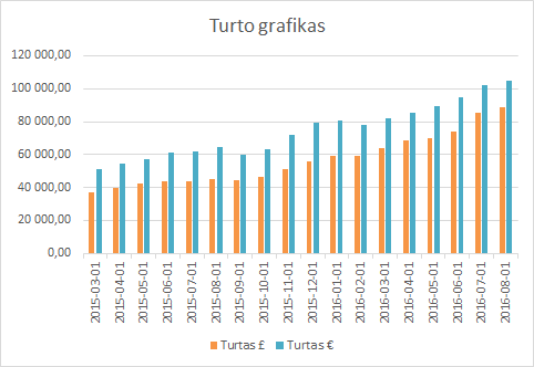 Turto grafikas 2016-08-01
