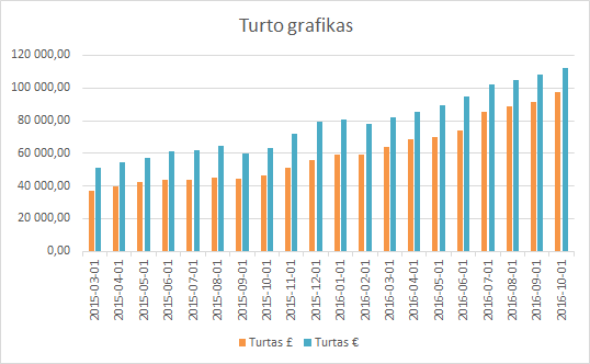 turto-grafikas-2016-10-01