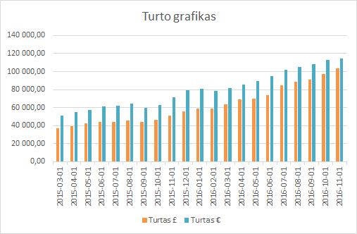 turto-grafikas-2016-11-01