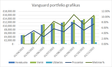 Vanguard portfelio grafikas 2021-11-01