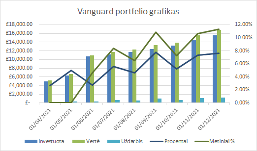 Vanguard portfelio grafikas 2021-12-01