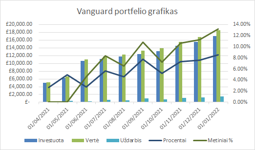 Vanguard portfelio grafikas 2022-01-01