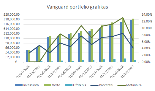 Vanguard portfelio grafikas 2022-02-01