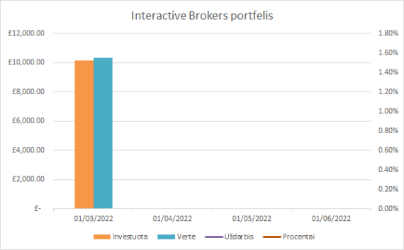 InteractiveBrokers grafikas 2022-03-01