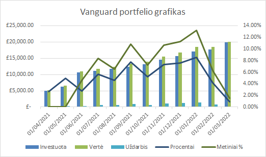 Vanguard portfelio grafikas 2022-03-01