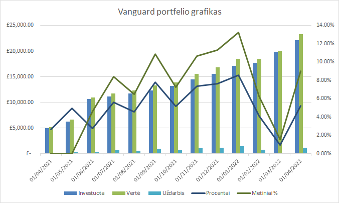 Vanguard portfelio grafikas 2022-04-01