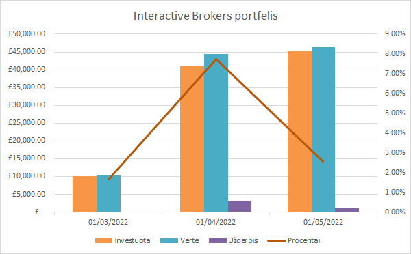 InteractiveBrokers grafikas 2022-05-01