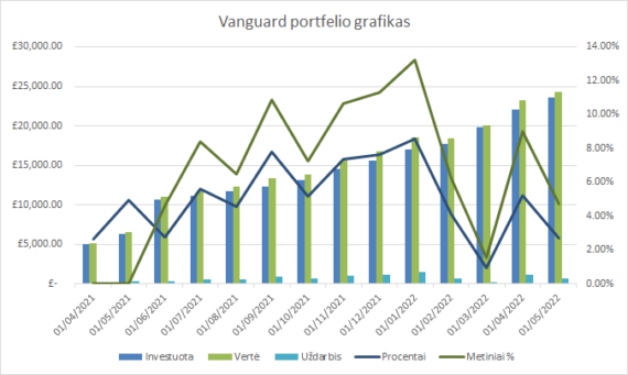 Vanguard portfelio grafikas 2022-05-01