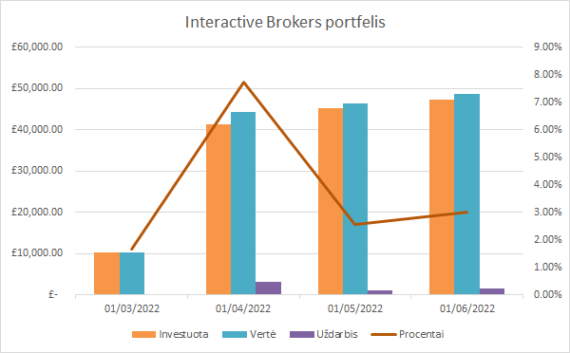 InteractiveBrokers grafikas 2022-06-01