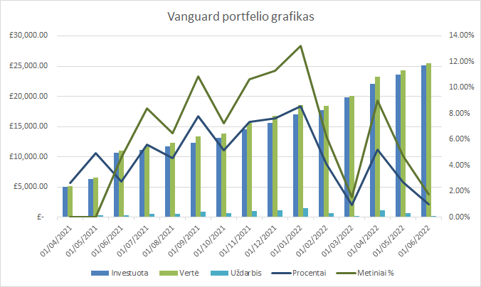 Vanguard portfelio grafikas 2022-06-01
