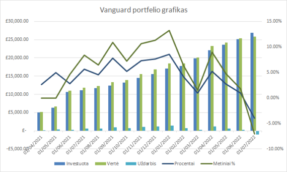 Vanguard portfelio grafikas 2022-07-01