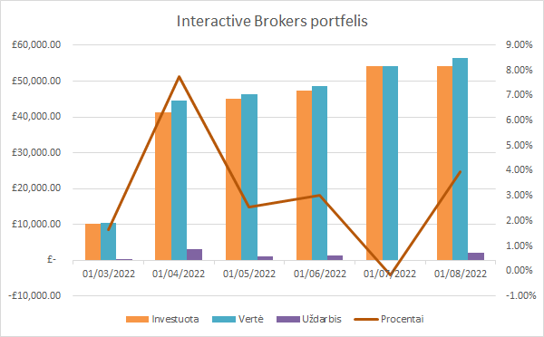 InteractiveBrokers grafikas 2022-08-01