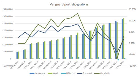 Vanguard portfelio grafikas 2022-08-01