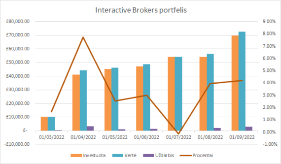 InteractiveBrokers grafikas 2022-09-01