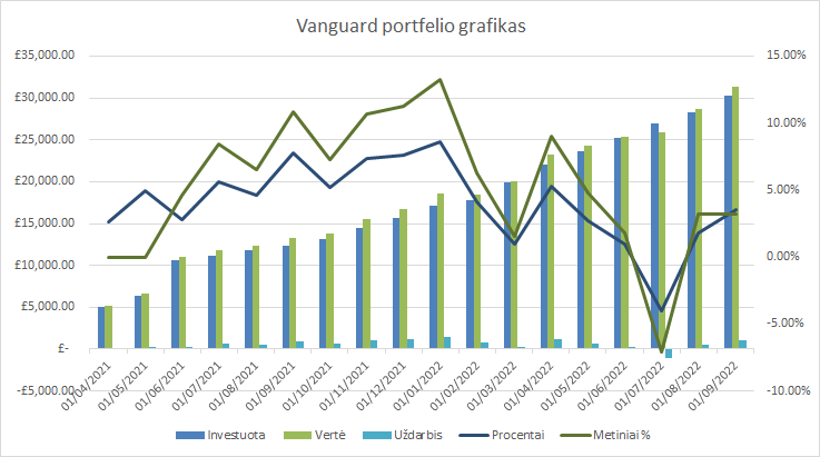 Vanguard portfelio grafikas 2022-09-01