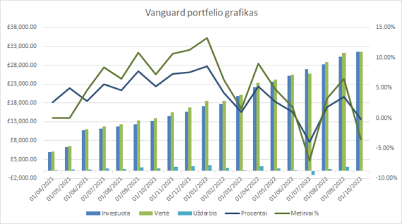 Vanguard portfelio grafikas 2022-10-01