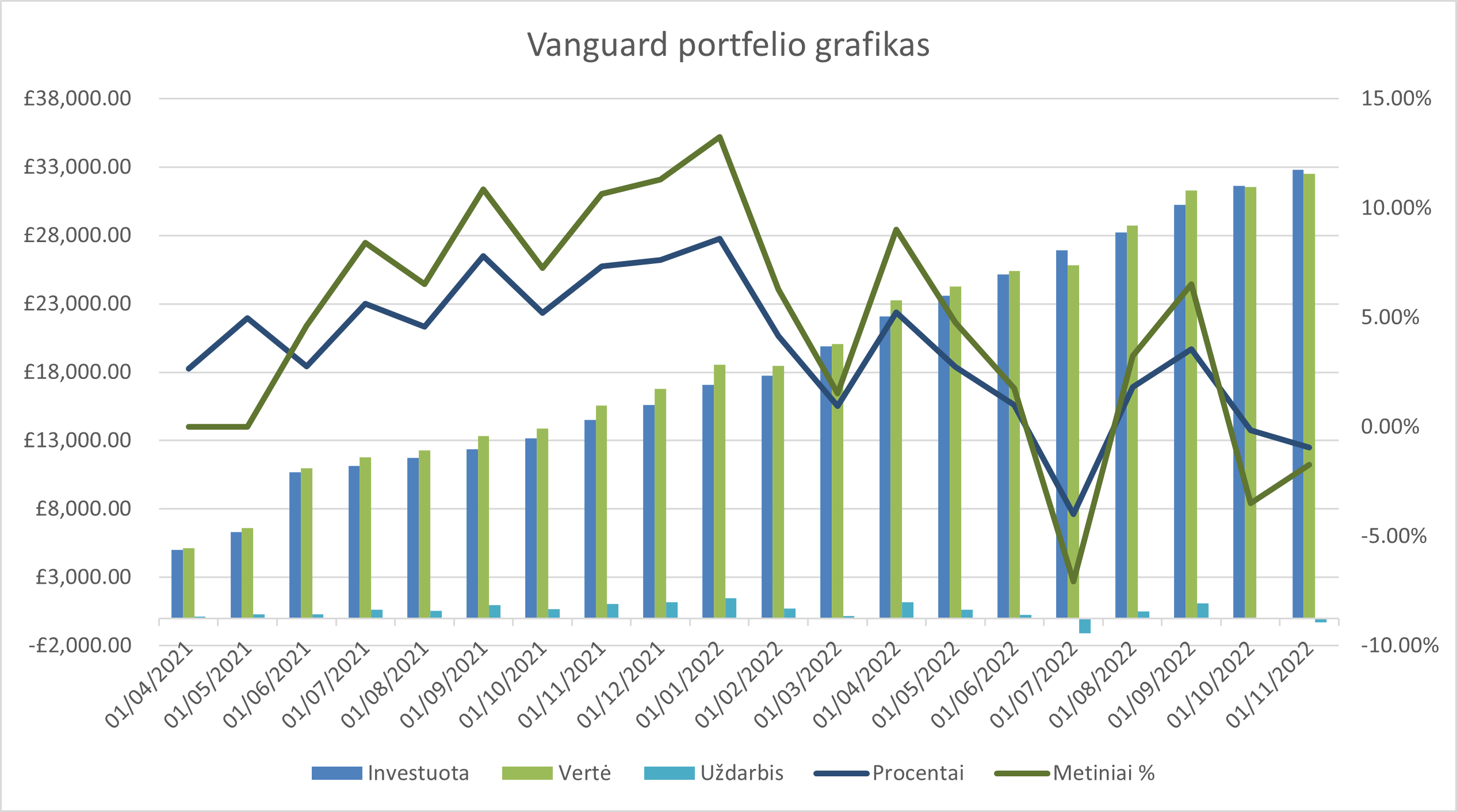 Vanguard portfelio grafikas 2022-11-01