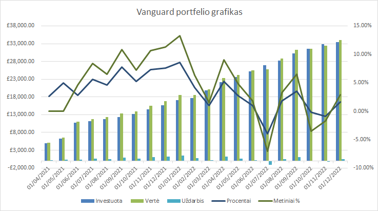 Vanguard portfelio grafikas 2022-12-01