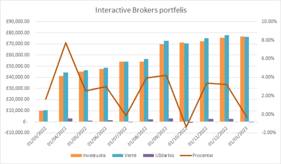 InteractiveBrokers grafikas 2023-01-01
