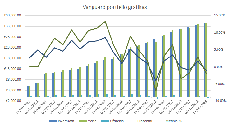 Vanguard portfelio grafikas 2023-01-01