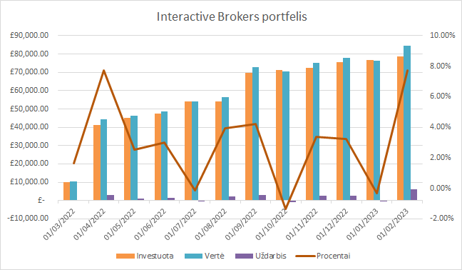 InteractiveBrokers grafikas 2023-02-01