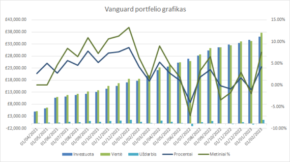 Vanguard portfelio grafikas 2023-02-01