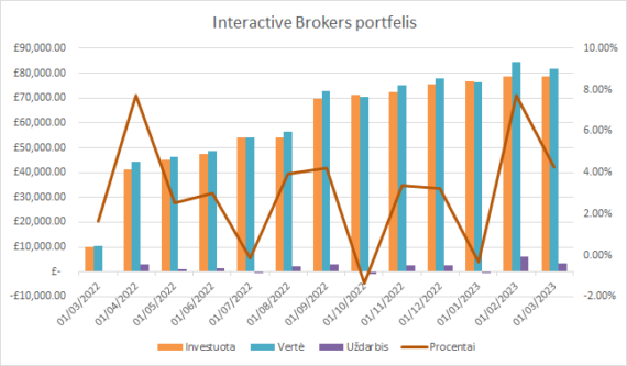 InteractiveBrokers grafikas 2023-03-01