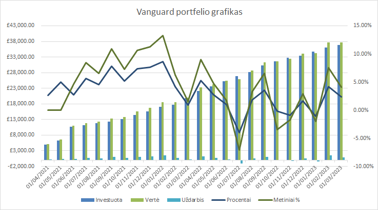 Vanguard portfelio grafikas 2023-03-01