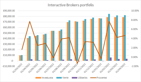 InteractiveBrokers grafikas 2023-04-01