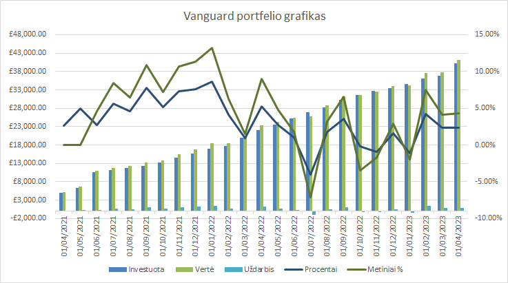 Vanguard portfelio grafikas 2023-04-01