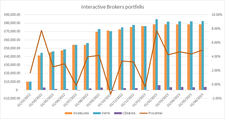 InteractiveBrokers grafikas 2023-06-01