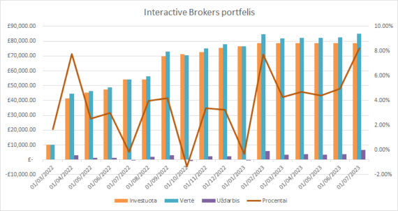InteractiveBrokers grafikas 2023-07-01