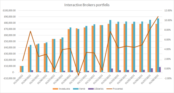 InteractiveBrokers grafikas 2023-08-01
