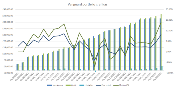 Vanguard portfelio grafikas 2023-08-01