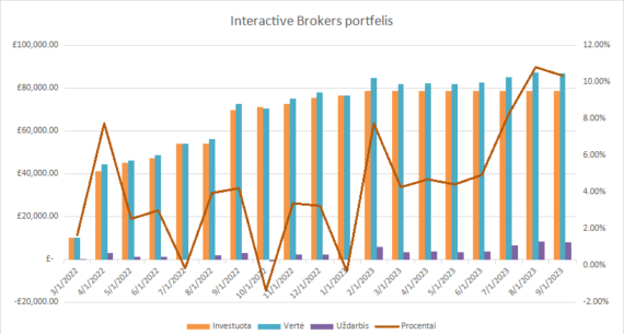 InteractiveBrokers grafikas 2023-09-01