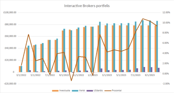 InteractiveBrokers grafikas 2023-10-01