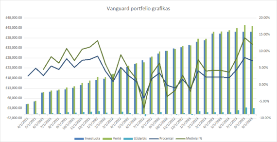 Vanguard portfelio grafikas 2023-09-01