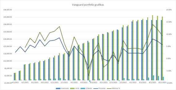 Vanguard portfelio grafikas 2023-10-01
