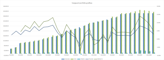 Vanguard portfelio grafikas 2023-11-01