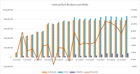 InteractiveBrokers grafikas 2023-12-01