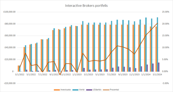 InteractiveBrokers grafikas 2024-03-01