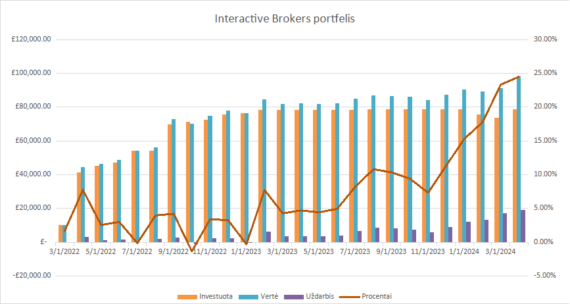 InteractiveBrokers grafikas 2024-04-01