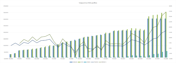 Vanguard portfelio grafikas 2024-04-01
