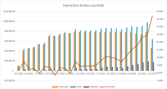 InteractiveBrokers grafikas 2024-05-01
