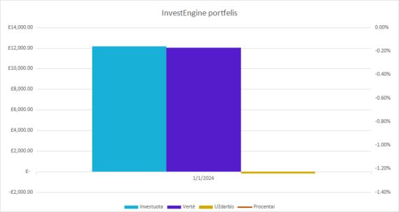 InvestEngine grafikas 2024-05-01